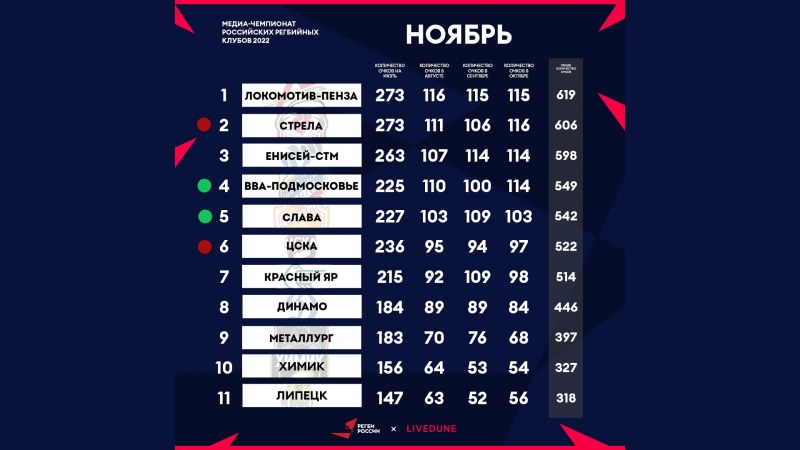 ВВА-Подмосковье поднялся в медиа-рейтинге