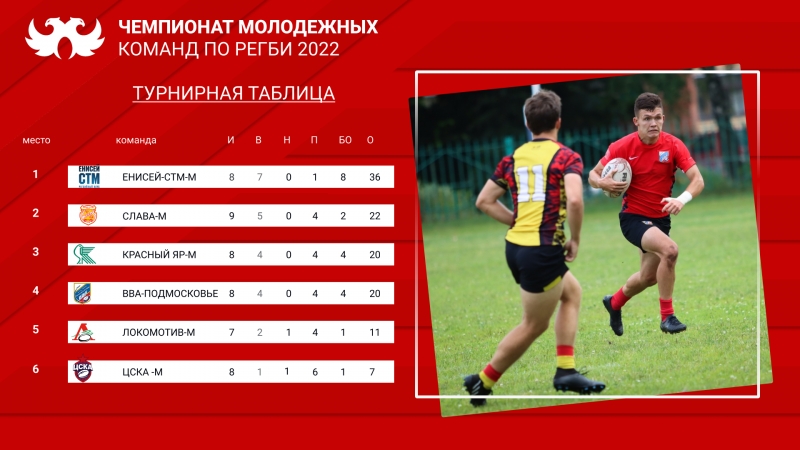 Турнирная таблица Чемпионата молодёжных команд